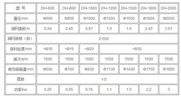 甘蔗糖蜜旋振篩技術參數(shù)