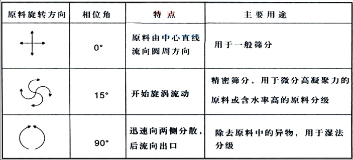 直排篩怎么調(diào)整擺錘