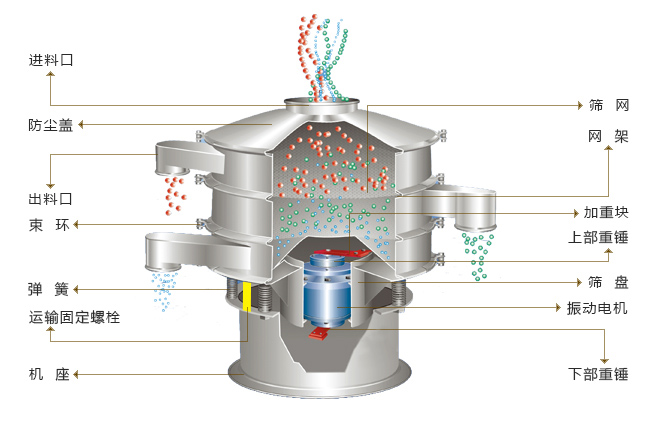 不銹鋼振動(dòng)篩結(jié)構(gòu)圖