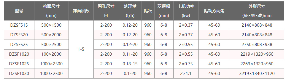 高頻直線振動(dòng)篩技術(shù)參數(shù)