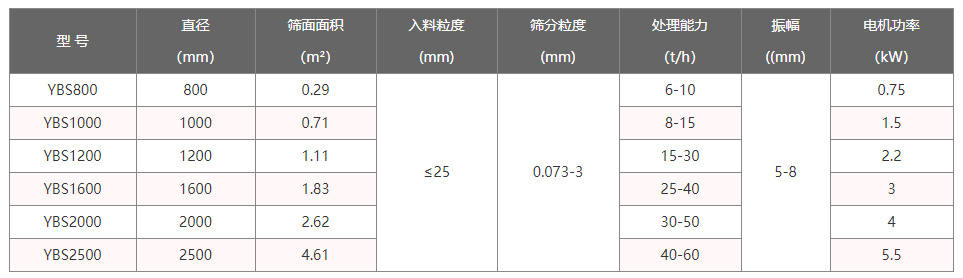 超聲波搖擺篩技術參數(shù)