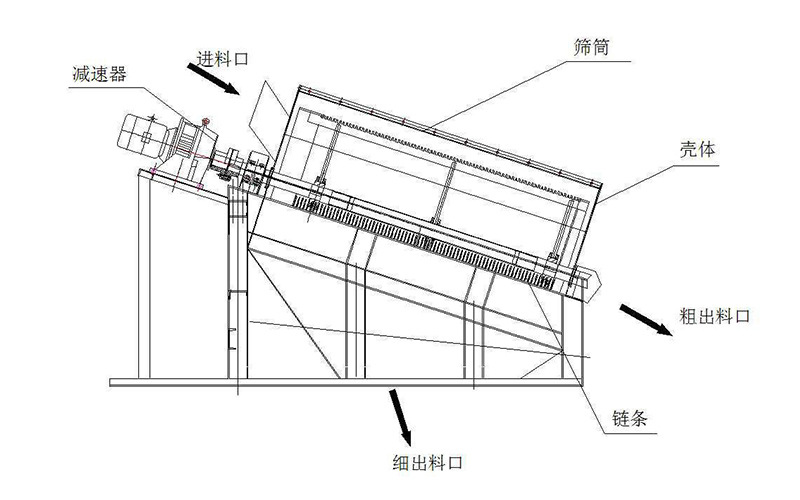 滾筒式篩分機工作結(jié)構圖