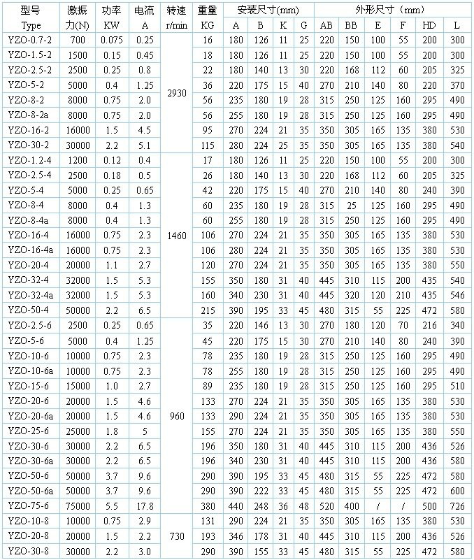 yzo型振動電機技術參數(shù)