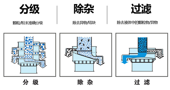  不銹鋼旋振篩篩分物料量大、篩分種類廣，集分級、除雜、過濾于一體