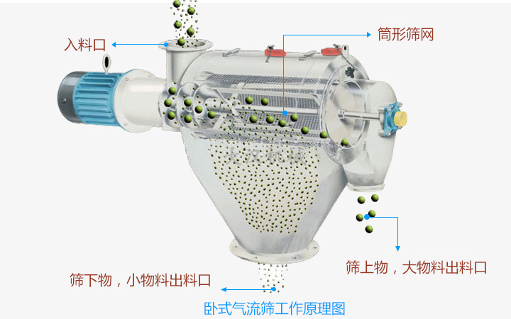 氣流篩篩分機是怎么工作的?