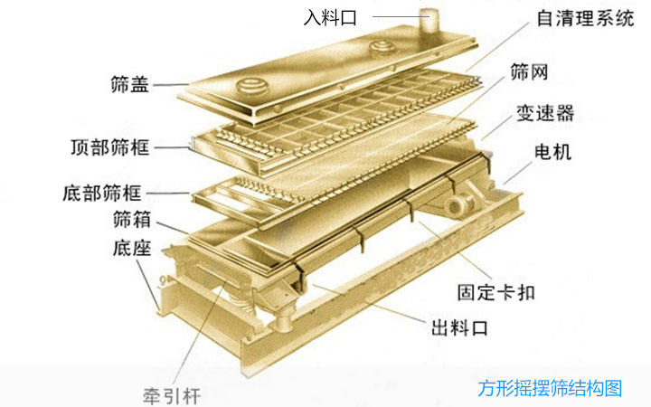  方形搖擺篩的結(jié)構(gòu)是和工作原理什么?