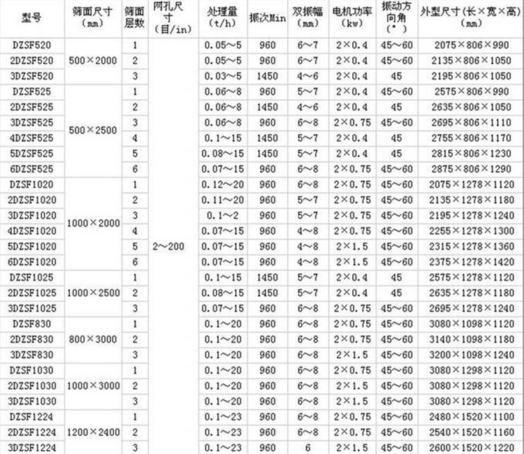 雙層振動篩參數(shù)表