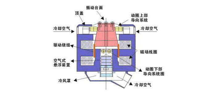 振動平臺工作原理