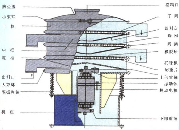 旋振篩結(jié)構(gòu)