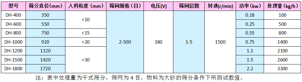 旋振篩技術參數(shù)表